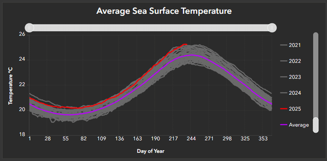 [OC] Globaler Meeresoberflächentemperatur -Tracker