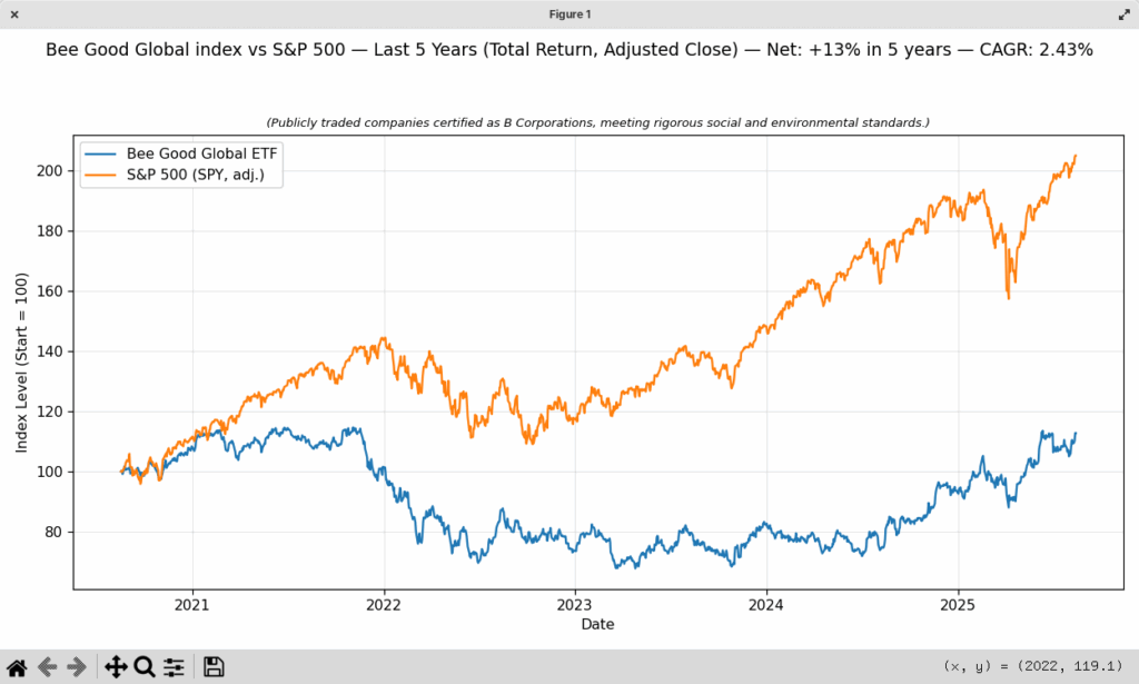 [OC] Der Biene Good Index: Rettung der Welt (aber nicht Ihr Portfolio)