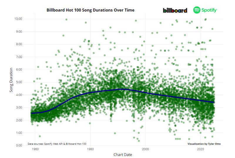 Billboard Hot 100 Song Länge über die Geschichte [OC]