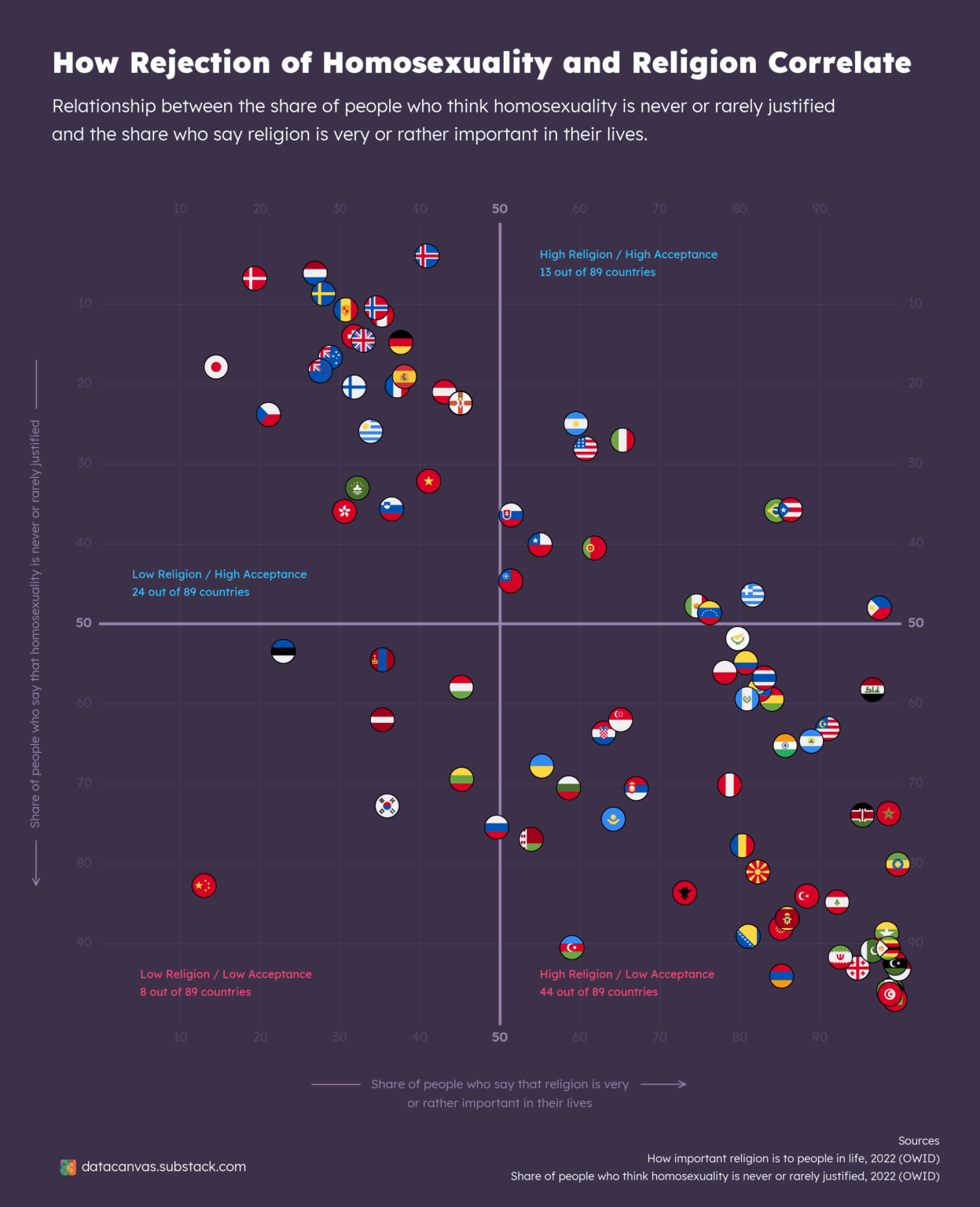 [OC] Wie die Ablehnung von Homosexualität und Religion korrelieren