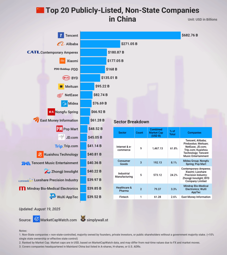 [OC]Top 20 öffentlich aufgeführte, nichtstaatliche Unternehmen in China