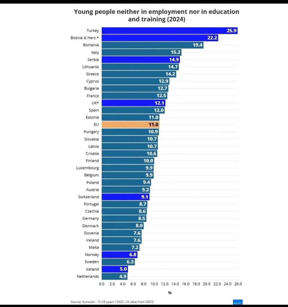 Jugendliche nicht in Arbeit, Bildung oder Ausbildung in ganz Europa