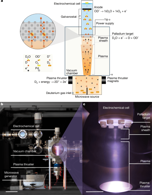 Die elektrochemische Belastung verbessert die Deuterium -Fusionsraten in einem Metallziel. Natur.
