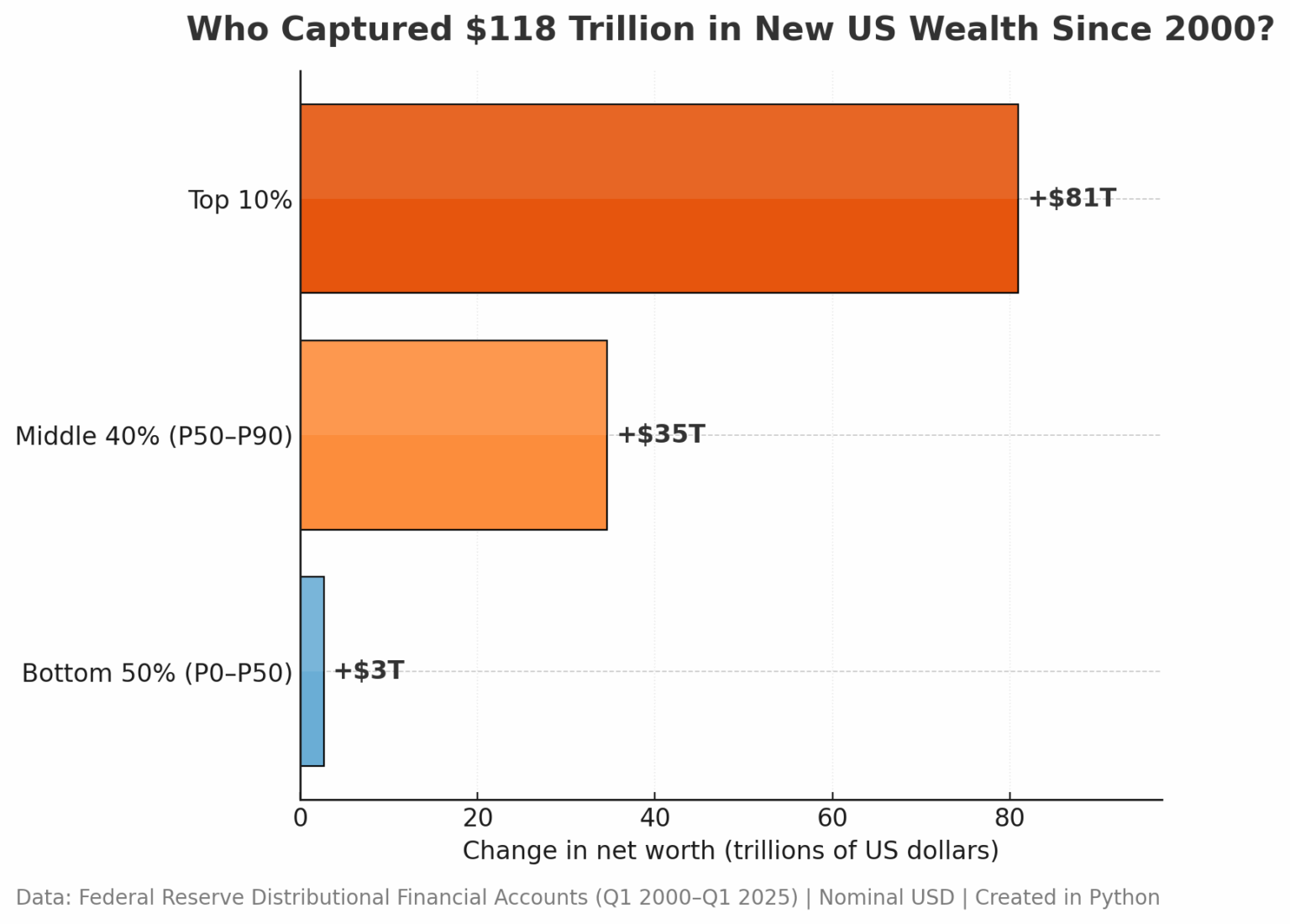 Der seit 2000 118 Billionen US -Dollar in einem neuen US -Haushaltsvermögen in Höhe von 118 Billionen US -Dollar eingenommen hat [OC]