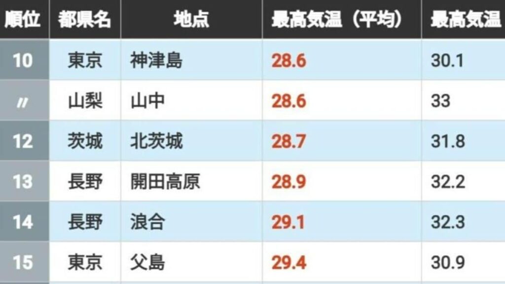 Zweiter Platz: Oku-Nikko (24,5 ° C), dritter Platz: Kusatsu (26,4 ° C) ... Coole Orte in Kanto-Regionen
