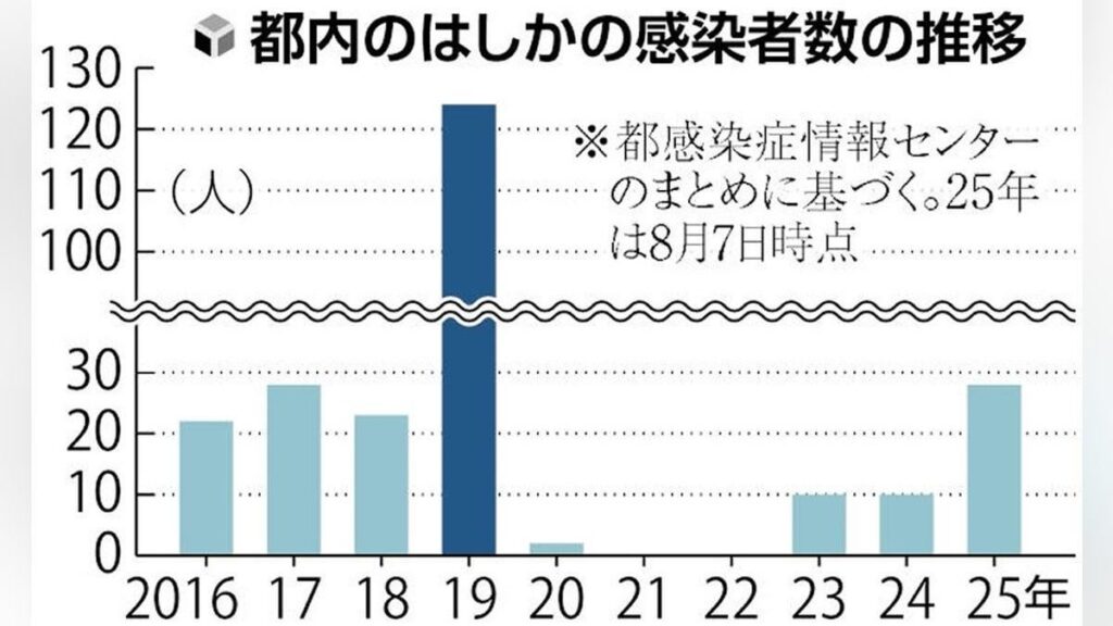 Masernfälle im Tokio Surge und erreichten 28 in diesem Jahr 28, fast das Dreifache der Anzahl des letzten Jahres. Tokio fordert die Menschen auf, sich zu geimpft und medizinische Hilfe zu suchen, wenn sie Symptome sehen Masernfälle im Tokio Surge und erreichten 28 in diesem Jahr 28, fast das Dreifache der Anzahl des letzten Jahres. Tokio fordert die Menschen auf, sich zu geimpft und medizinische Hilfe zu suchen, wenn sie Symptome sehen
