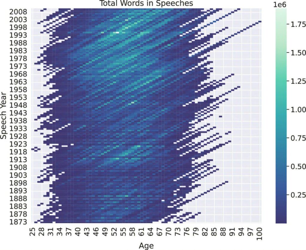 Die Analyse von mehr als einem Jahrhundert in politischen Reden stellt die Theorie heraus, wie sich der Sprachgebrauch entwickelt