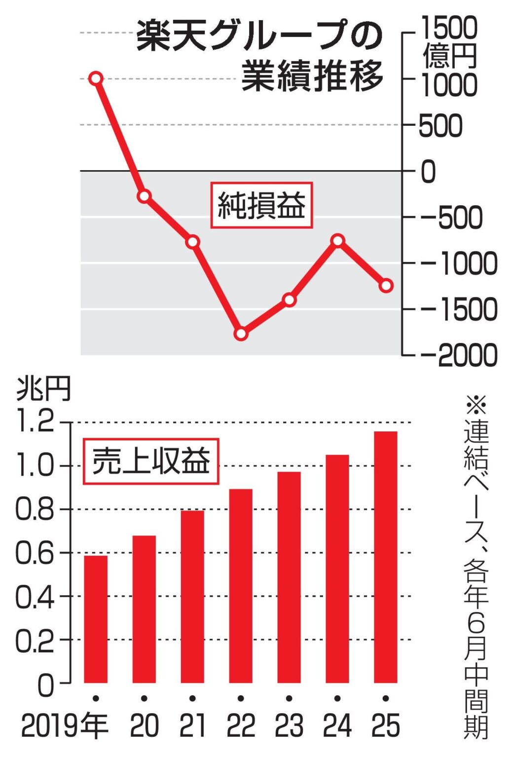 Rakuten posten Defizit von 124,4 Milliarden Yen im Juni -Zwischenzeit im Juni