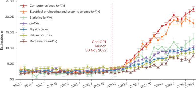 Eine neue Studie analysierte über 1 Million Forschungsarbeiten und ergab eine wachsende Verwendung von großsprachigen Modellen, insbesondere in Informatik, wo bis zu 22% Anzeichen einer LLM -Bearbeitung zeigen.
