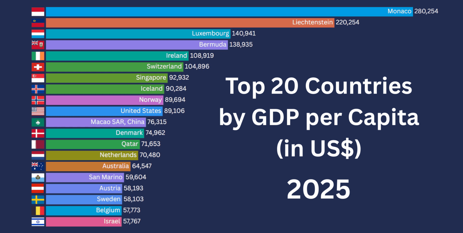 Top 20 Länder von BIP pro Kopf im Jahr 2025 [OC]