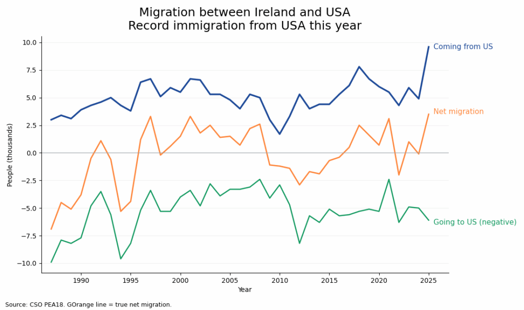 Menschen, die aus den USA nach Irland ziehen [OC]