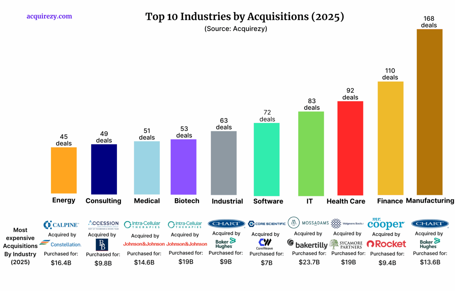 [OC] Top 10 Branchen durch Akquisitionen (2025)