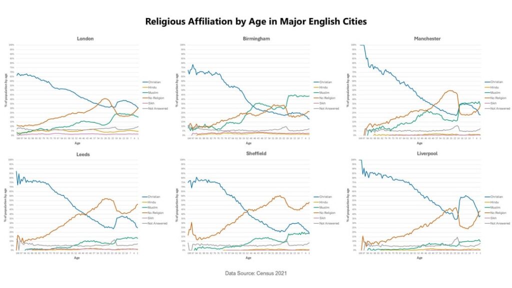 [OC] Religiöse Zugehörigkeit nach Alter in großen englischen Städten