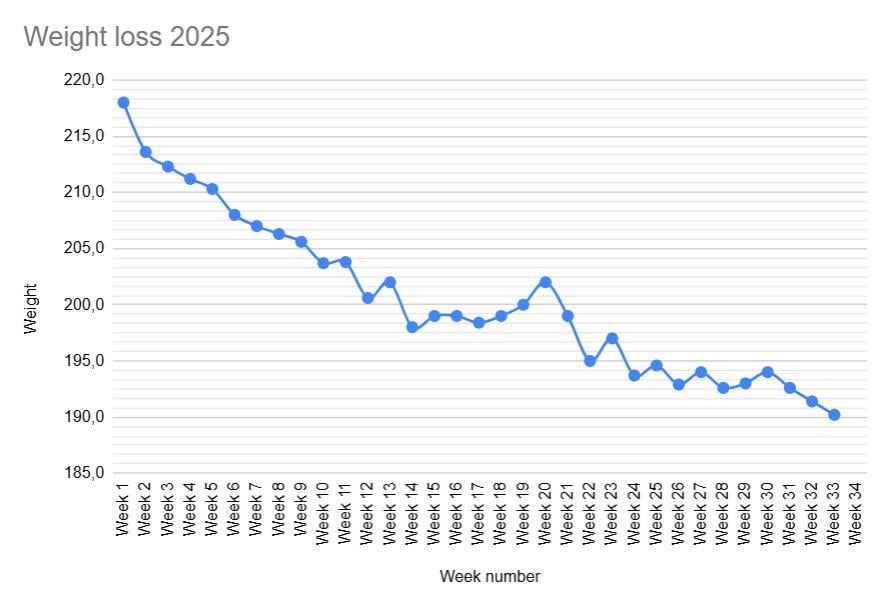 [OC] Meine Gewichtsverlustreise vom Januar.