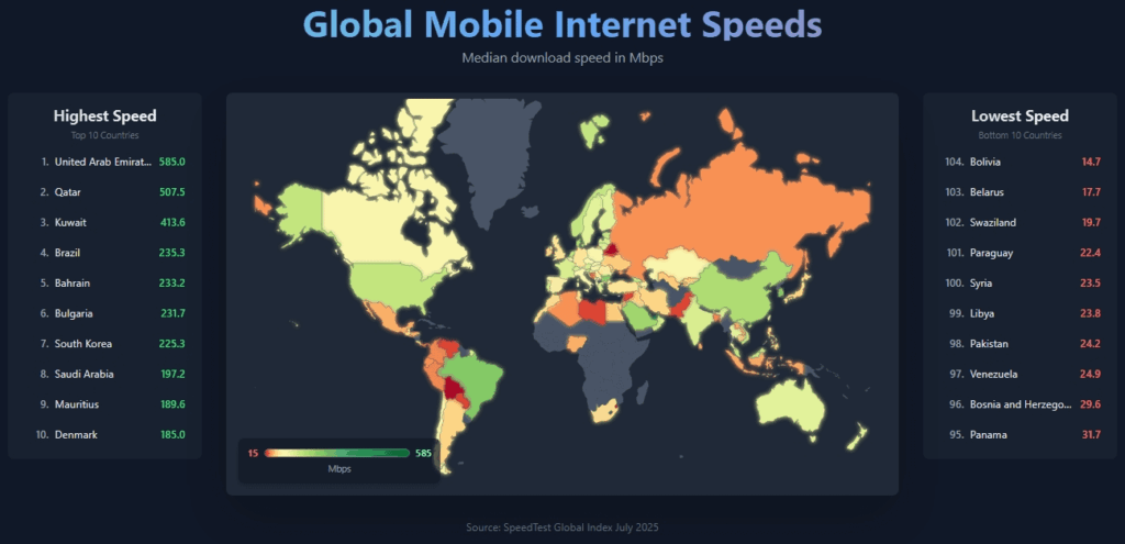 [OC] Schnellste mobile Internetgeschwindigkeiten