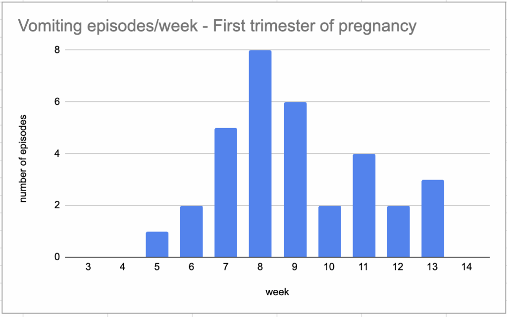 VOMS/Woche während meines ersten Schwangerschaftstrimesters [OC]
