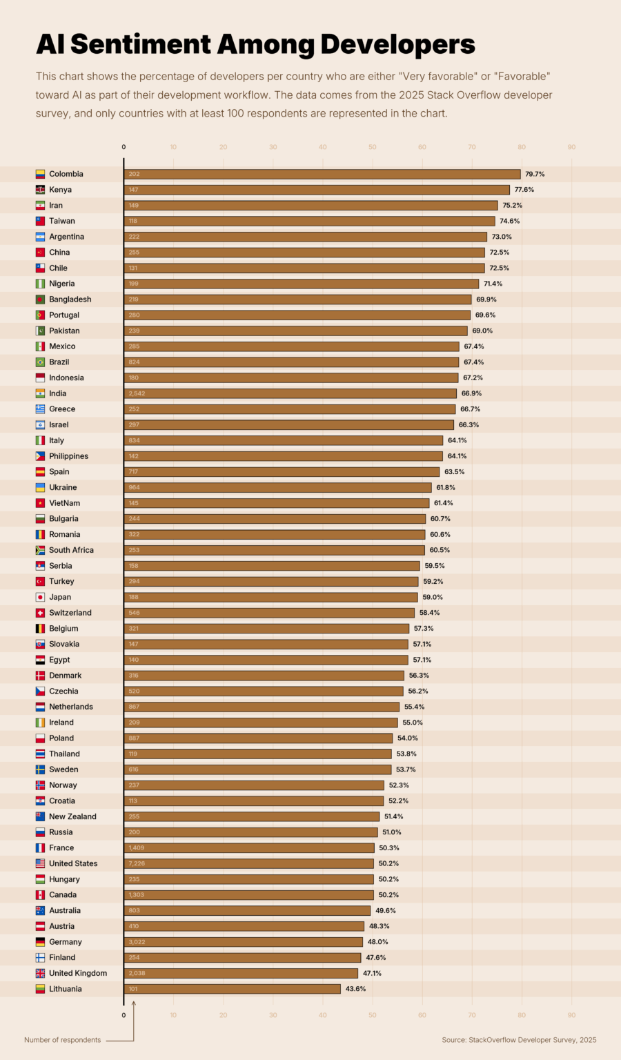 [OC] KI -Gefühl unter Entwicklern aus verschiedenen Ländern