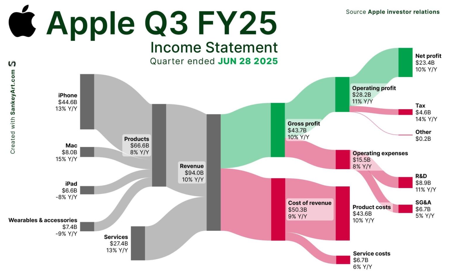 [OC] Hinter Apples neuesten Milliarden