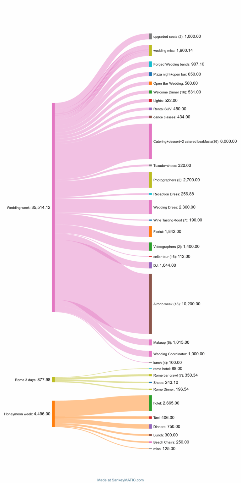 Kostenaufschlüsselung der Hochzeit 2023 [OC]