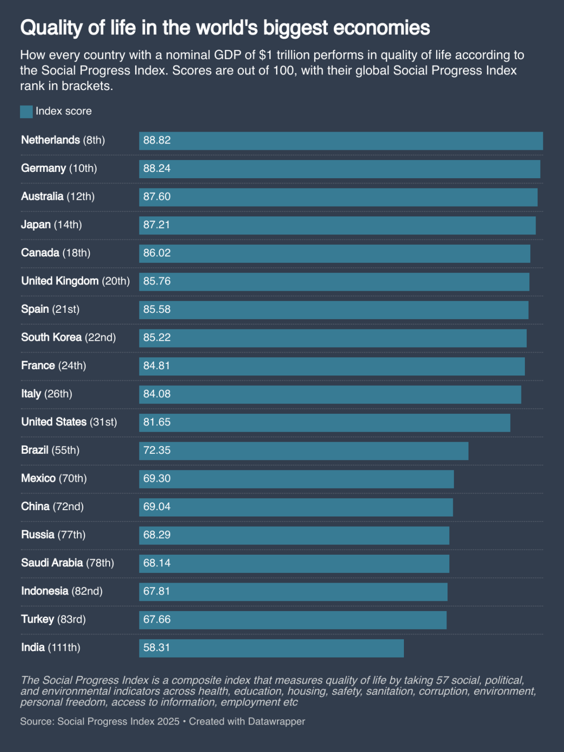 [OC] Lebensqualität in den größten Volkswirtschaften der Welt
