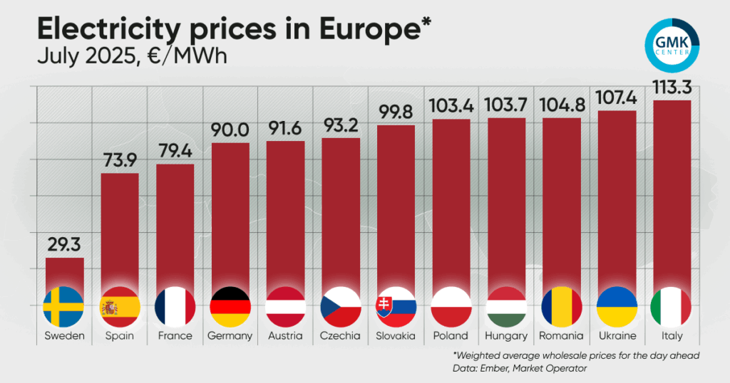 Strompreise in Europa. Juli 2025, €/MWh