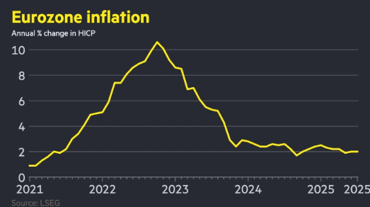 Die Inflation der Eurozone blieb im Juli bei ECBs 2% Ziel
