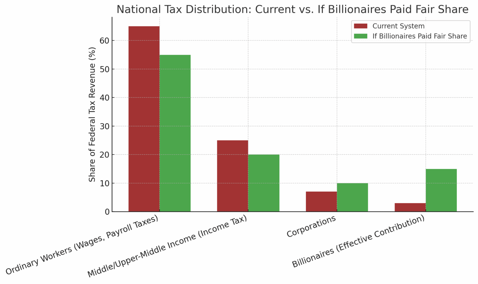 [OC] Welche US -Steuern würden aussehen, wenn Milliardäre ihren fairen Anteil bezahlten