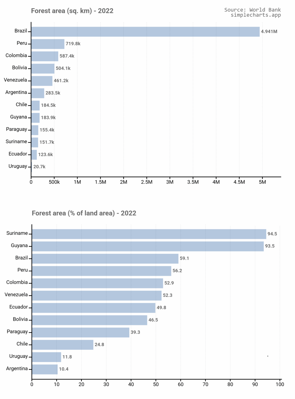 Waldgebiet (Gesamtkmulsiver KM / % der Landfläche) - Südamerika [OC]