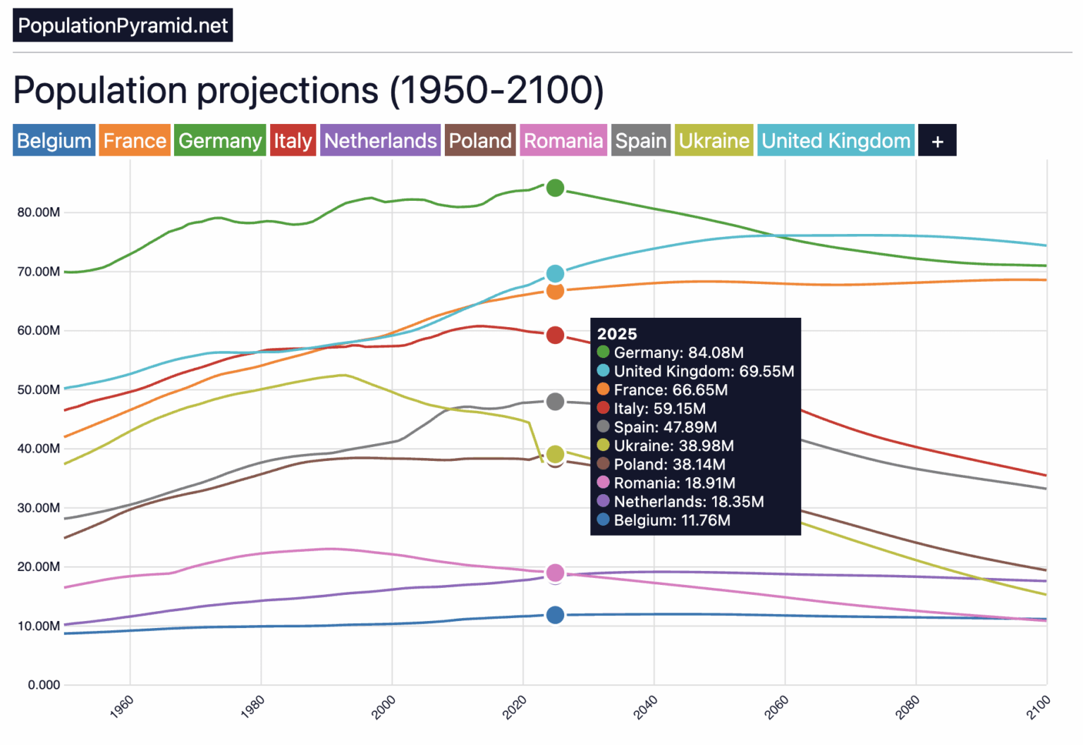 Europa Bevölkerungsprojektionen bis 2100 nach Angaben der Vereinten Nationen [OC]
