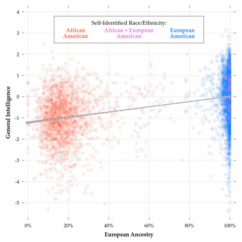 Regressionsplotten der europäischen Abstammung gegen allgemeine Intelligenz (G -Faktor) - Wie sollte ich eine Korrelation von R ≈ 0,36 interpretieren?