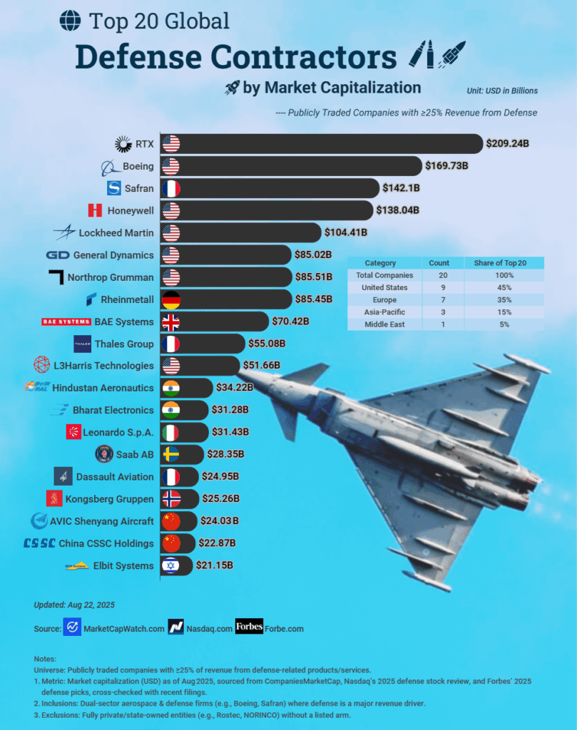 [OC]Top 20 globale Verteidigungsunternehmen nach Marktkapitalisierung