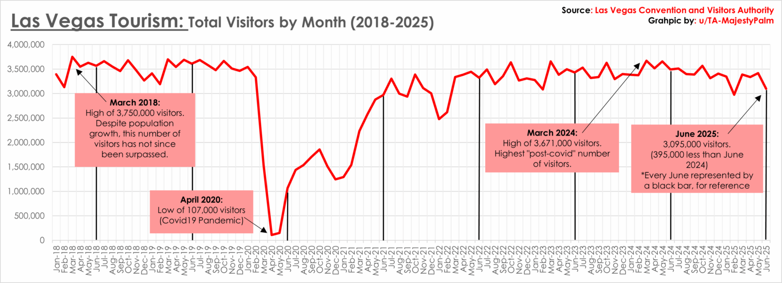 [OC] Vegas Tourism By Monat (2018-2025)