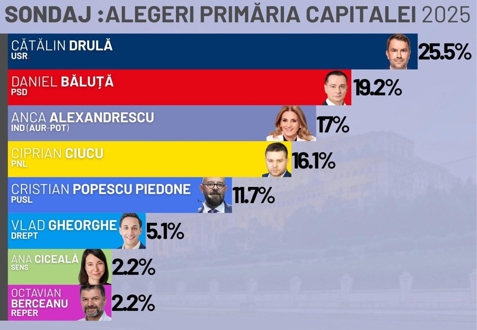Insomar -Umfrage für Bukarest