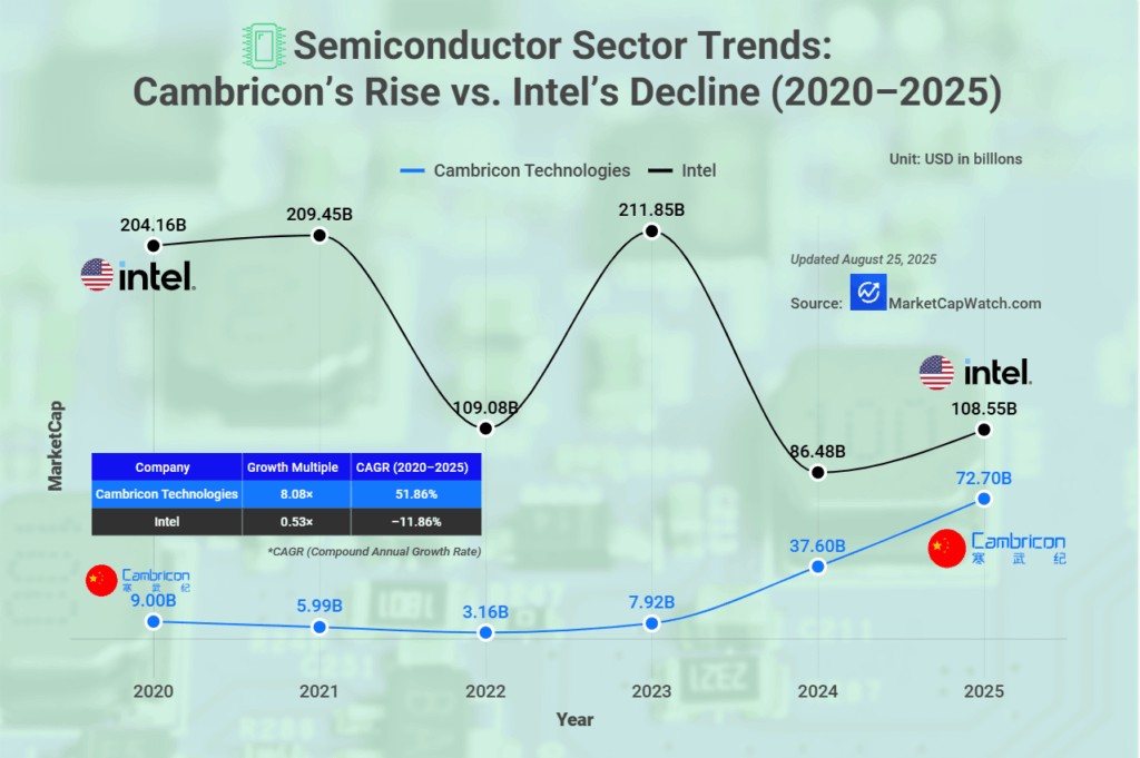 [OC]Cambricons Marktkapitalisierung gegen den Rückgang von Intel (2020–2025)