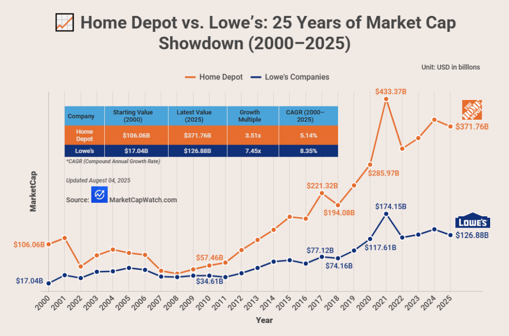 [OC]Home Depot gegen Lowe's: 25 Jahre Marktkapitalisierung Showdown (2000–2025)