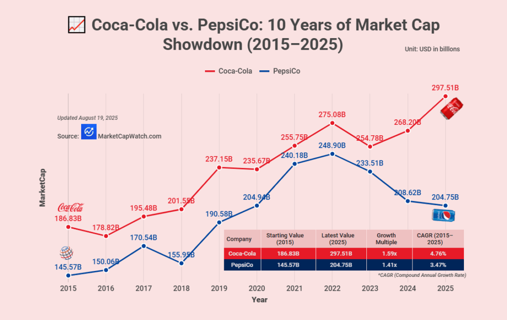 [OC]Coca-Cola gegen PepsiCo: 10 Jahre Marktkapitalisierung Showdown (2015–2025)