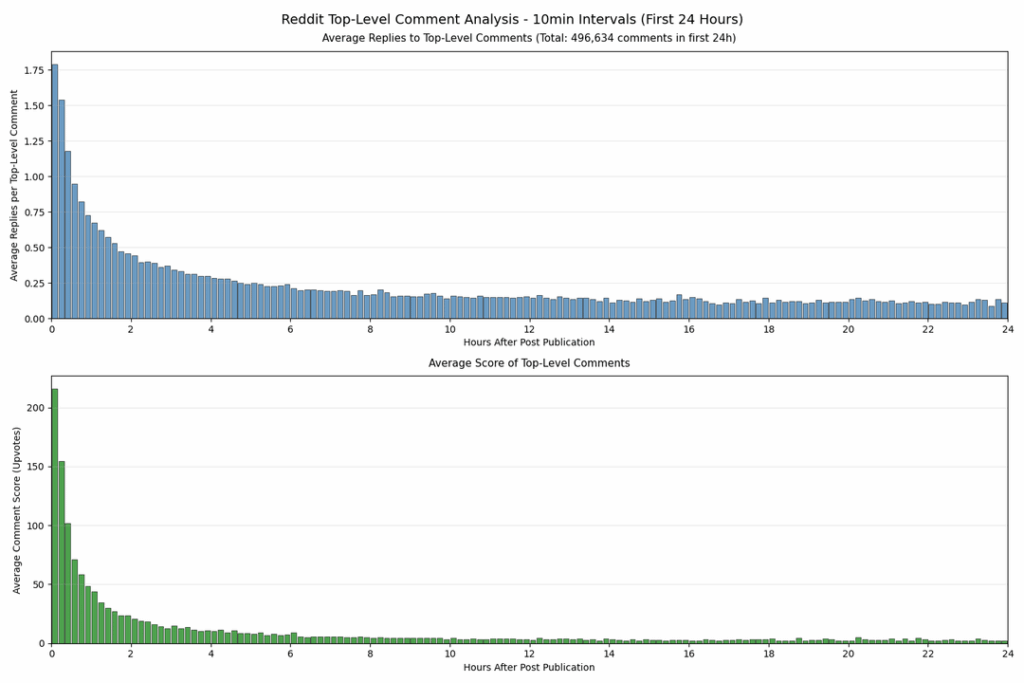 Reddit-Kommentaranalyse: Durchschnittliche / mediane Antworten und Upvotes für Kommentare von Top-Ebenen nach Zeit seit der Veröffentlichung