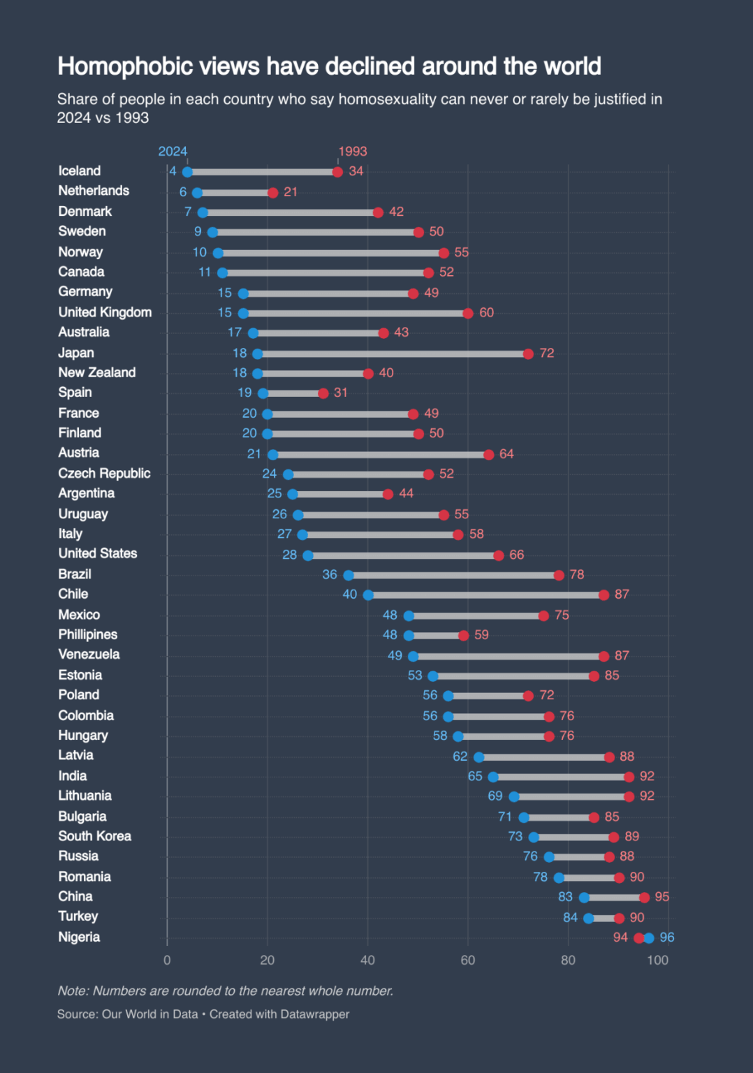 [OC] Die homophoben Ansichten sind weltweit zurückgegangen