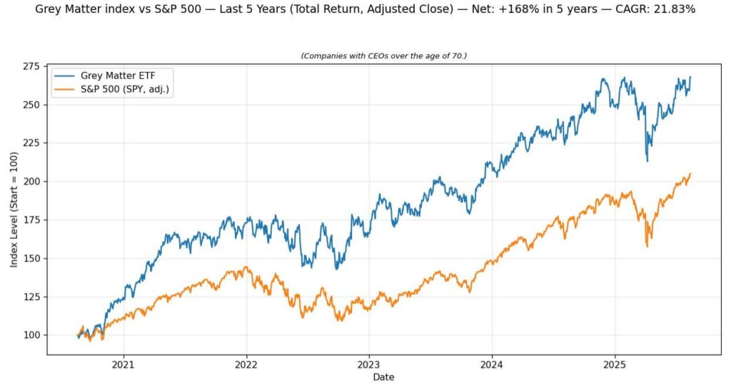 [OC] Unternehmen mit CEOs über 70 übertrifft den S & P 500
