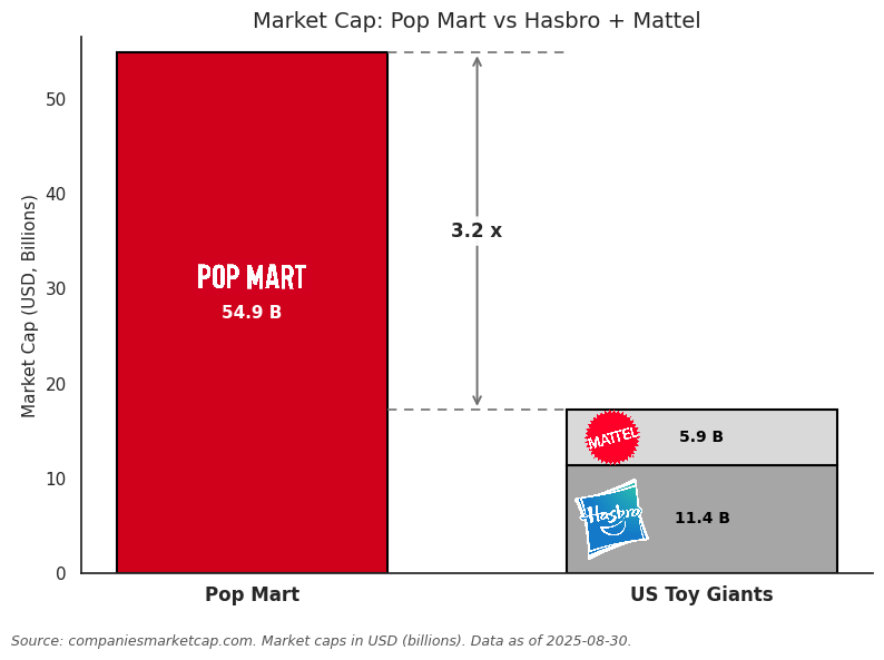 [OC] Pop Mart (Labubu -Puppen) gegen US -Top -Spielzeughersteller, Marktkapitalisierung