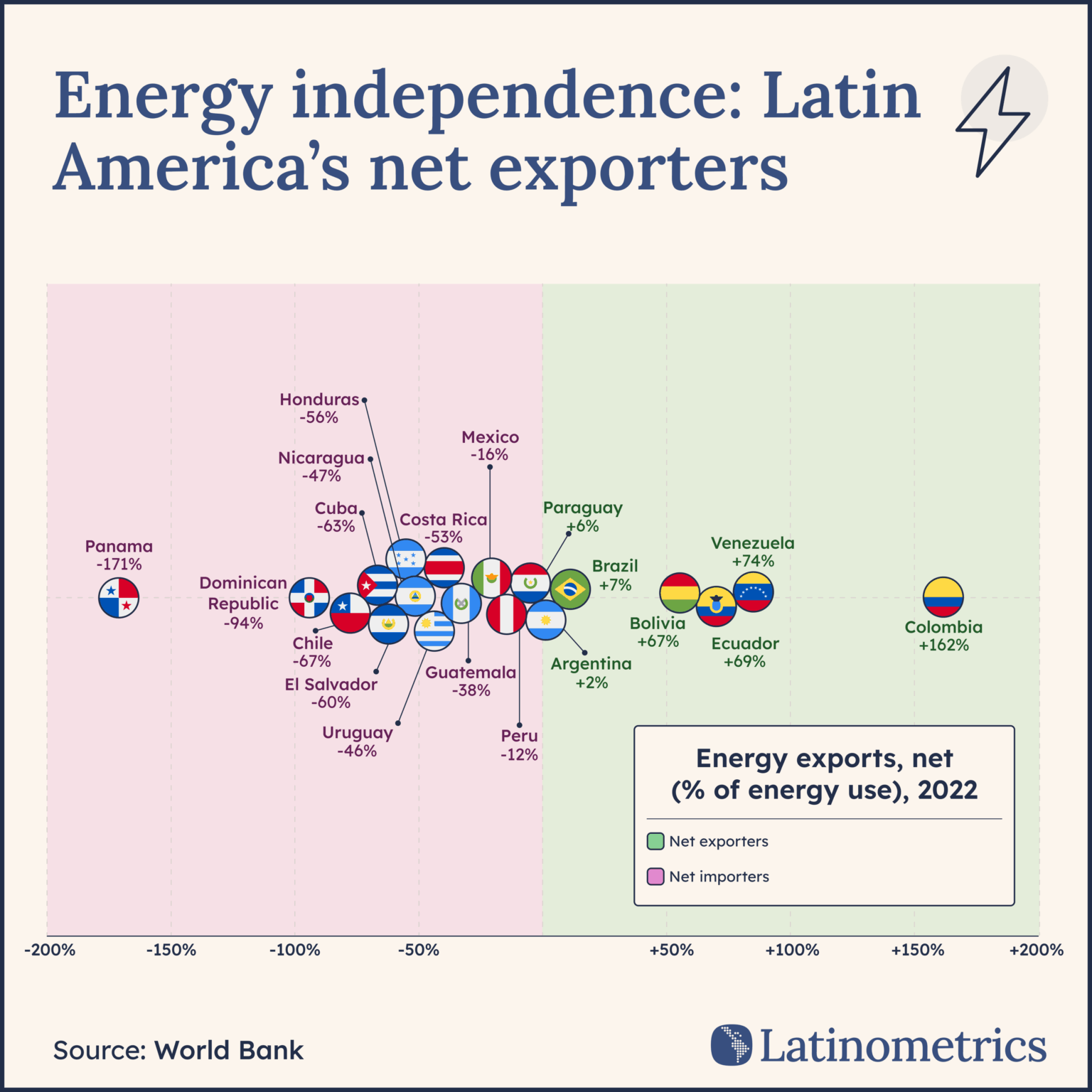[OC] Lateinamerikas Netto -Energieexporteure/Importeure