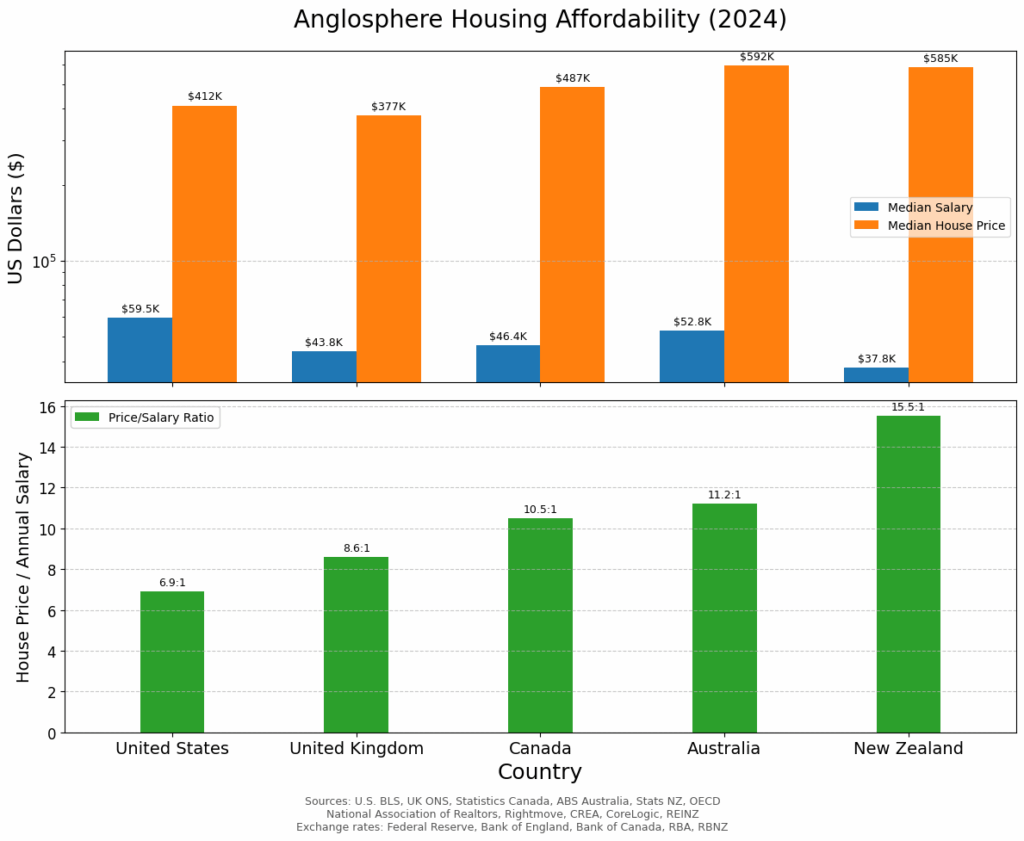 [OC] Immobilienpreise gegen mittleres Gehalt