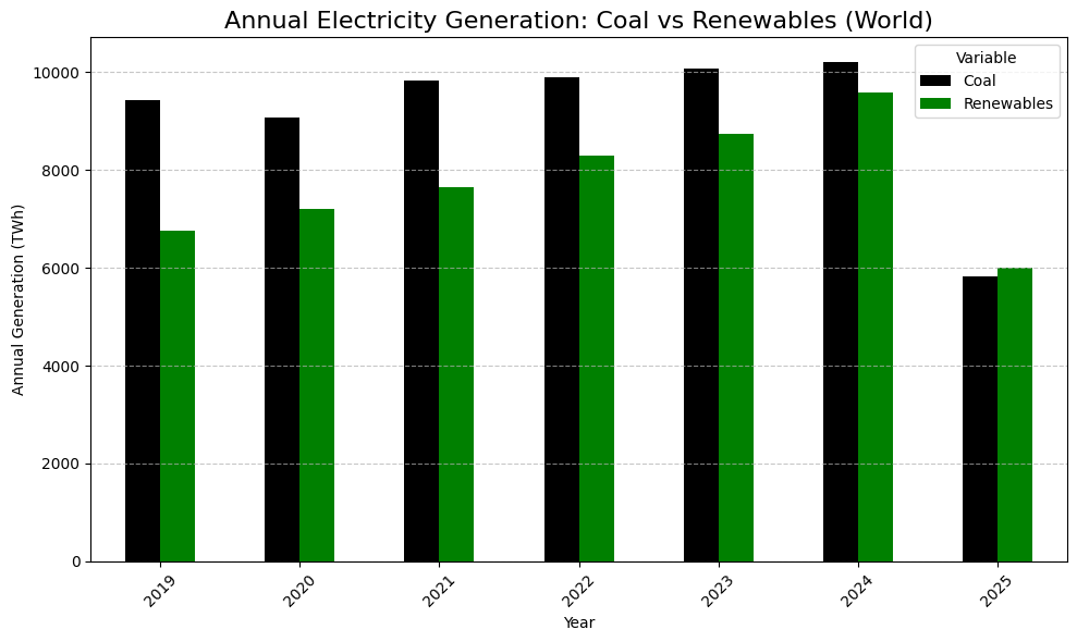 Welt erneuerbare Energien gegen Kohle [OC]