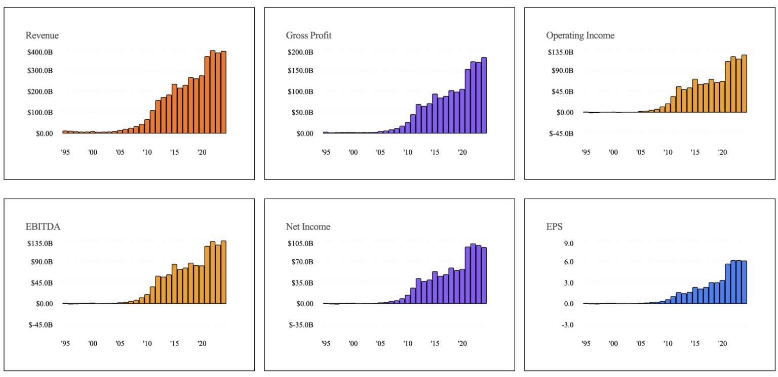 [OC] Apple Financial Metrics von 1995 bis 2025, in 6 Charts sichtbar gemacht