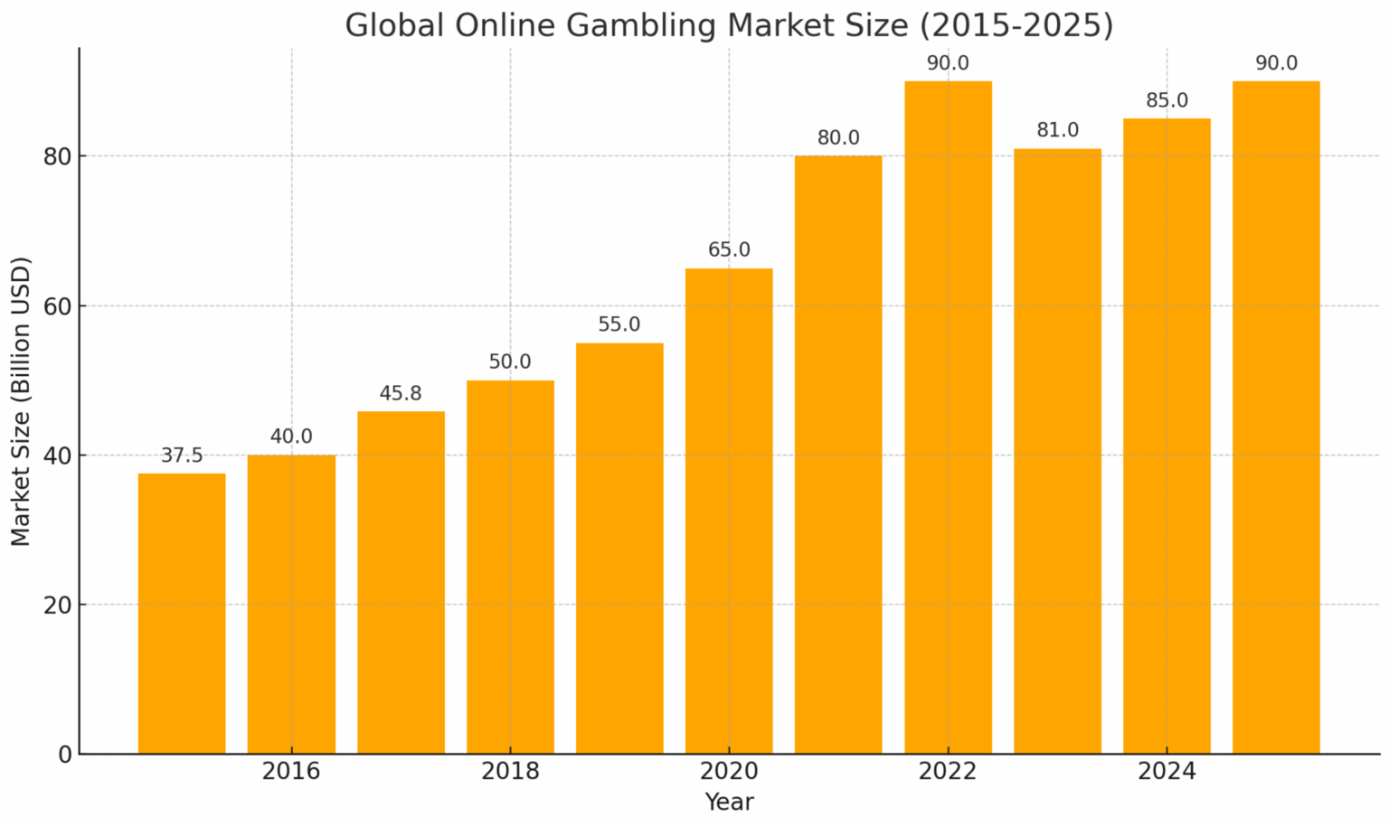 [OC] Global Online -Glücksspielmarktgröße, 2015 - 2025 (USD Milliarden)