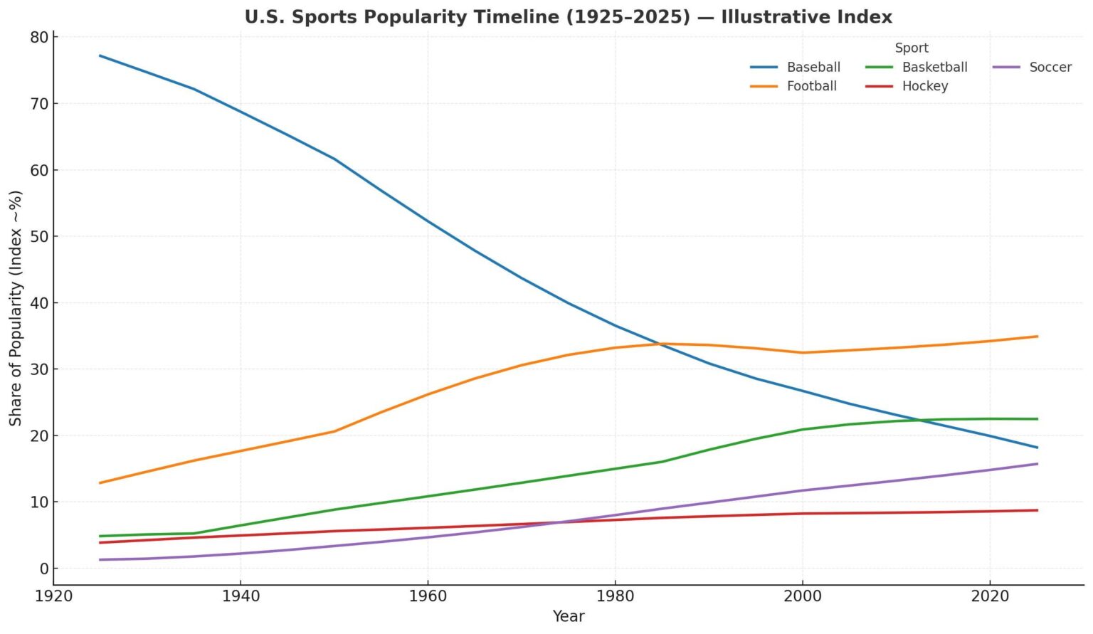[OC] Popularität der „Big 5“ -Torten in den USA