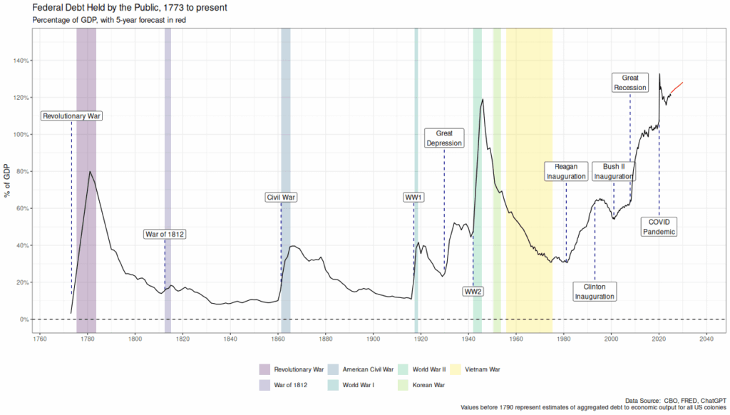 [OC] - US -Bundesschuld zum BIP, 1773 - anwesend