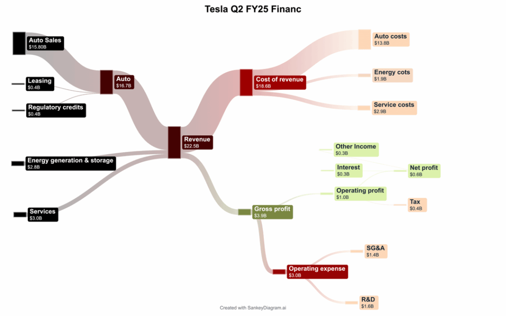 Tesla erzielt den Gewinn von 1/10 Meta, ist jedoch bei 50% der Marktkapitalisierung von Meta. Warum?!
