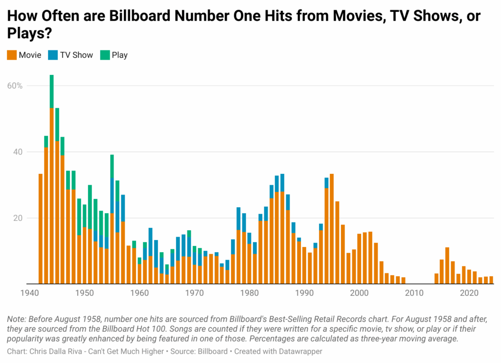 [OC] Warum nicht Filme, Fernsehen und Spawn so viele Hit -Songs?
