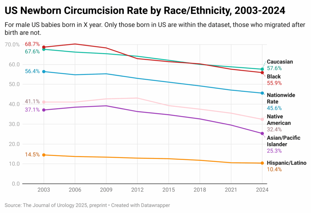 [OC] US-Beschneidungsrate für Männer, die in x Jahr von Rasse/ethnischer Zugehörigkeit, 2003-2024 geboren wurden